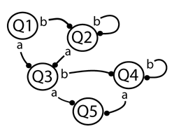 Diagram showing finite automaton and the strings it may engage in.