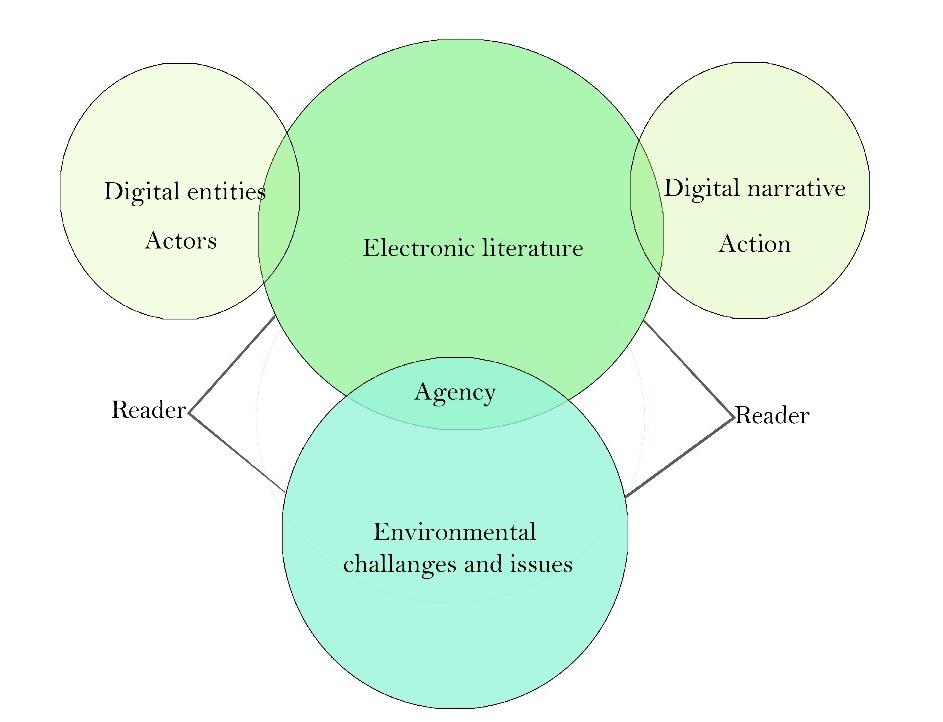 The chart of various round shapes in different colours illustrates the potential connection between electronic literature and environmental issues. The bigger round shapes of both ‘electronic literature’ and ‘environmental issues’ are connected through ‘agency’. The smaller round shapes of digital entities and actors, digital narrative and action are attached with electronic literature. All are connected through common line of ‘reader’