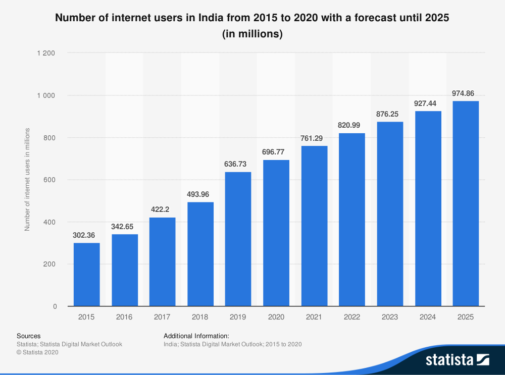 The chart shows the number of Internet users in India from 2015 to 2020. It also forecasts Internet usage till 2025. According to the chart, the highest Internet users in India is going to be 974. 86 million in 2025. 