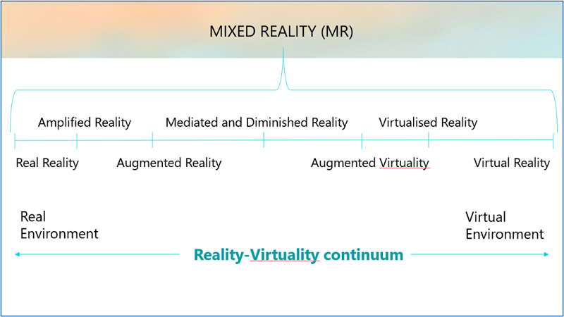 Fig. 1 Diagram with the order of realms in mixed reality. The following terms are placed on a continuum from "real environment" to " virtual environment": Real, Amplified, Augmented, Mediated and Diminished Reality, Augmented virtuality, Virtualized reality, and virtual reality.