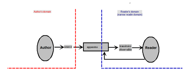 Diagram showing the relation between author, reader and apparatus.