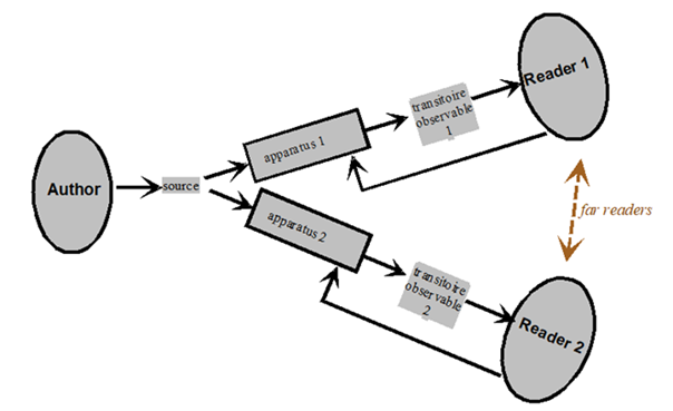 Diagram showing that an authort can reach reader 1 and 2 trough apparatus, and the readers can link up through far reading. 